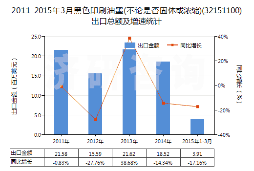 2011-2015年3月黑色印刷油墨(不論是否固體或濃縮)(32151100)出口總額及增速統(tǒng)計